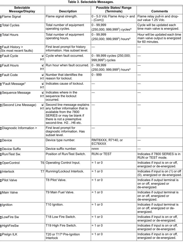 Table 3. Selectable Messages.