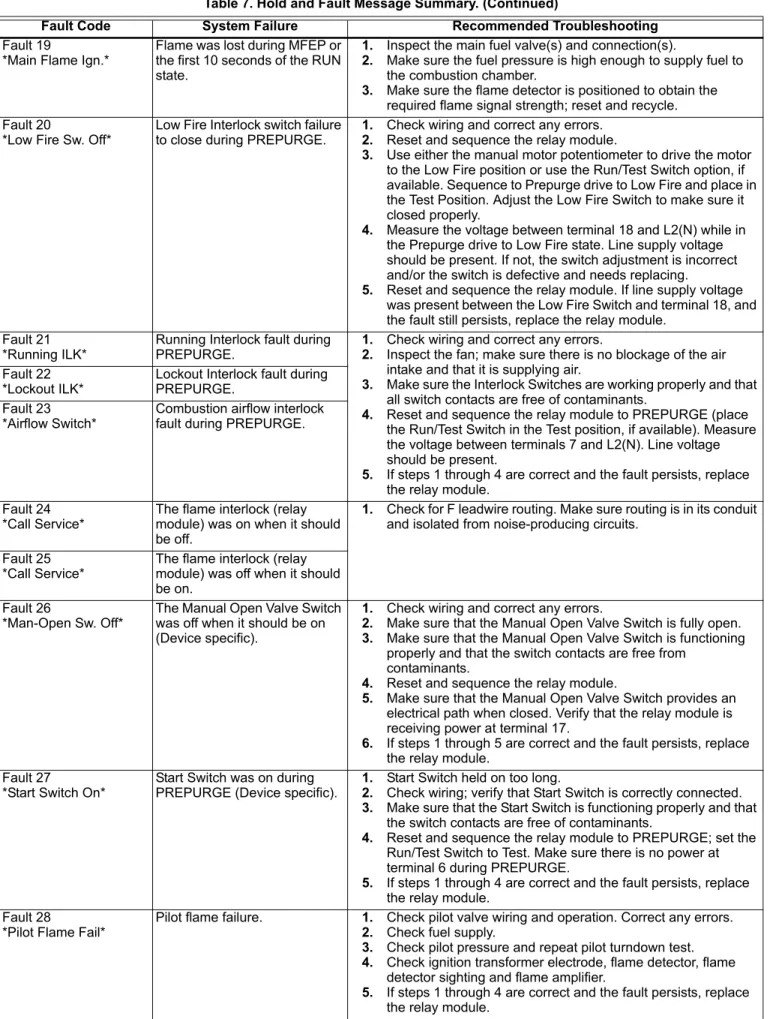 Table 7. Hold and Fault Message Summary. (Continued)