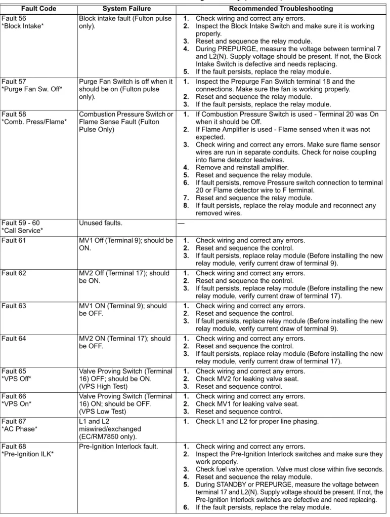 Table 7. Hold and Fault Message Summary. (Continued)