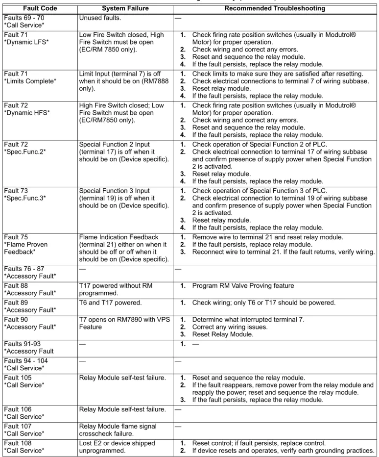 Table 7. Hold and Fault Message Summary. (Continued)