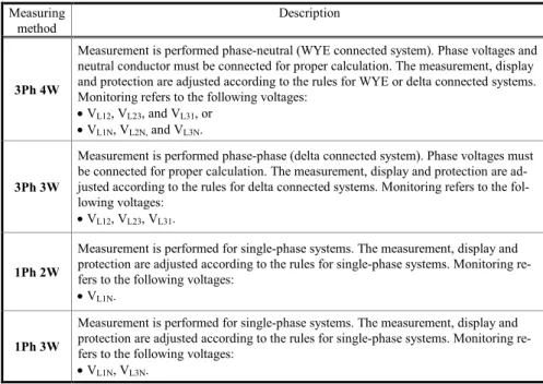 Table 6-2: Voltage measuring principles  The above described voltage measuring methods are shown with appropriate wiring examples for the different  models for generator and mains voltage measuring in Figure 6-3 to Figure 6-11