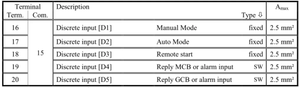 Table 6-5: Discrete input - terminal assignment - alarm/control input - positive signal 