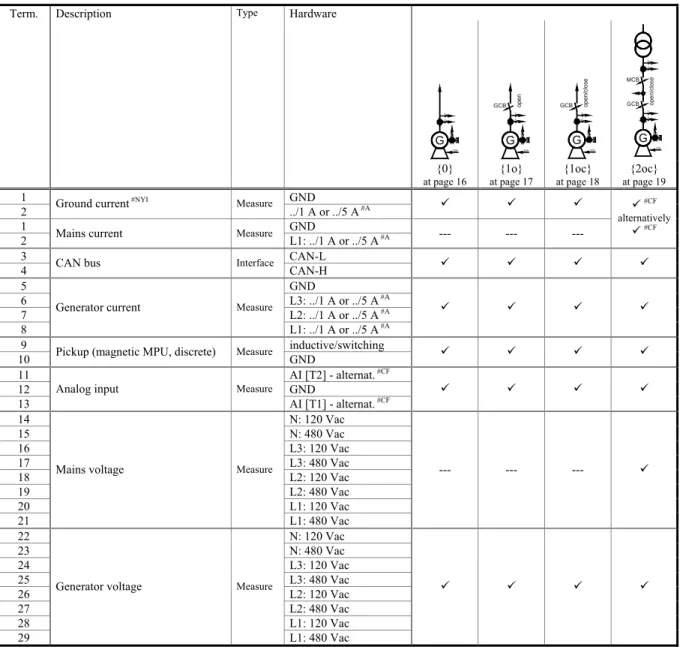 Table 4-1: Terminal overview, part 1 