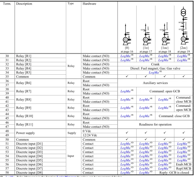 Table 4-2: Terminal overview, part 2 
