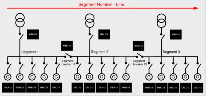 Figure 1-3: Multiple generators in isolated and utility parallel operation with utility- and tie-breaker 