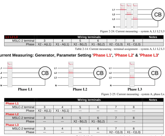 Figure 2-24: Current measuring – system A, L1 L2 L3 