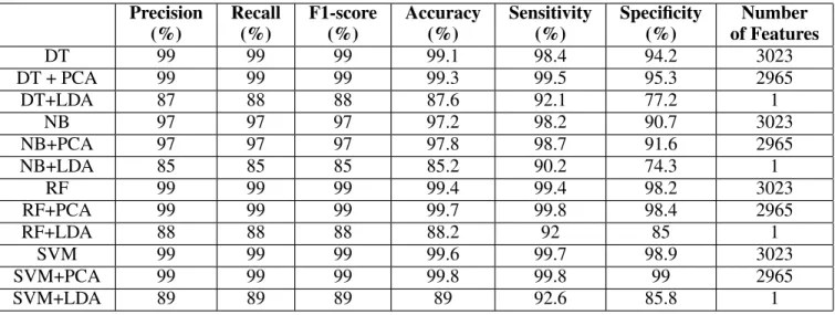 TABLE 17: Summary of Results for IDS dataset Precision (%) Recall(%) F1-score(%) Accuracy(%) Sensitivity(%) Specificity(%) Number of Features DT 99 99 99 99.1 98.4 94.2 3023 DT + PCA 99 99 99 99.3 99.5 95.3 2965 DT+LDA 87 88 88 87.6 92.1 77.2 1 NB 97 97 97
