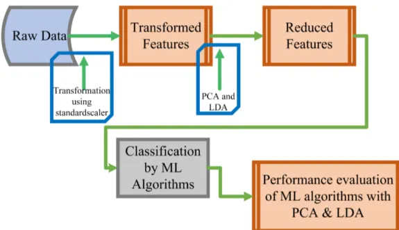 FIGURE 1: Proposed model based on PCA and LDA dimensionality reduction techniques