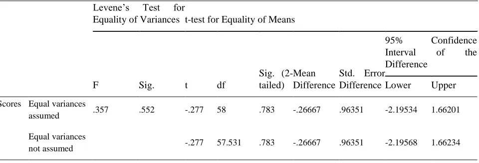 Table 2. The results of the Independent-Sample t-test for the pre-test  