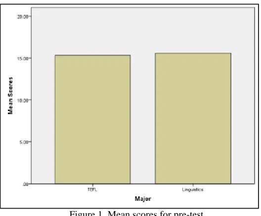Table 3. Descriptive statistics for the post-test 