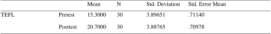 Table 4. The results of the Independent-Sample t-test for the post-test  