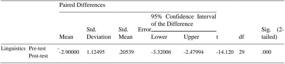 Table 10. The result of Paired Samples t-test for linguistics      
