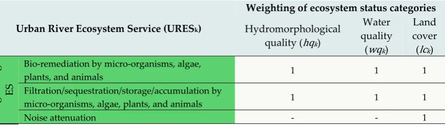 Table 3. Relations between the URES and ecosystem status data; Author’s work 