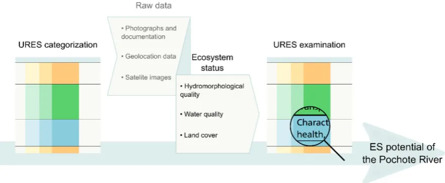 Figure 2. Methodology to assess the ecological status of urban rivers; Author’s work 