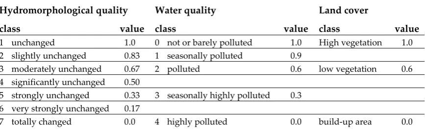 Table 2. Transformation of classes in normalized values; Author’s work 
