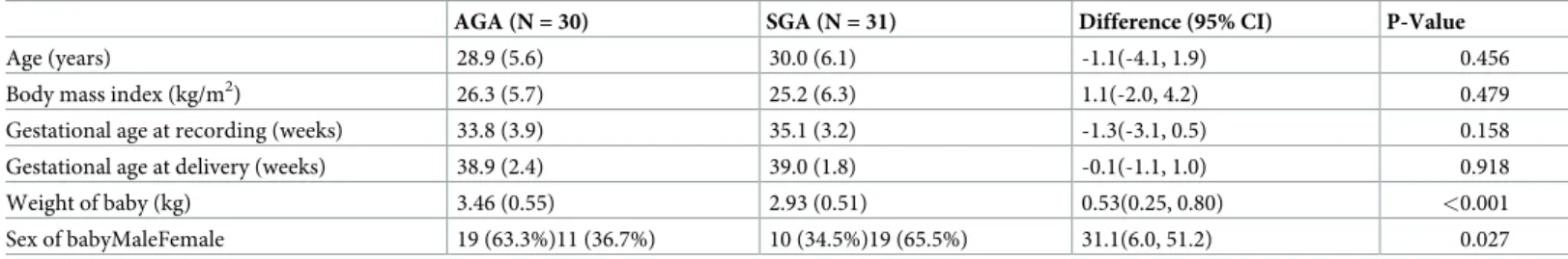 Table 2 summarizes and compares day: night differences between the two groups. A signifi- signifi-cant variation in day: night recording was observed in AGA fetuses with a fall in basal FHR and an increase in STV, LTV, number of accelerations and time spen