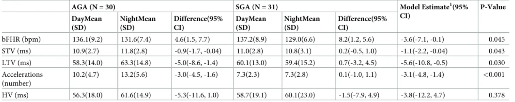 Table 2. Comparison of day and night fetal heart rate parameters in AGA and SGA fetuses.