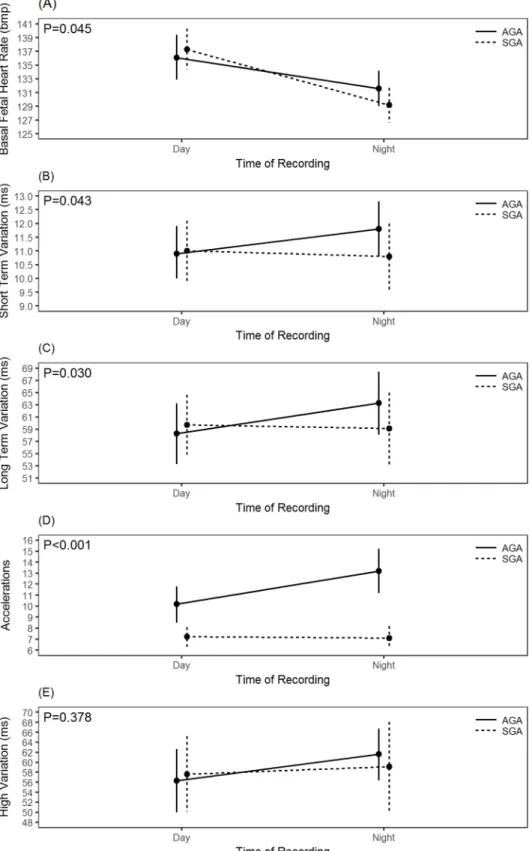 Fig 1. Marginal means plosftc showing differences between day and night recordings of (A) basal fetal heart rate, (B) short term variation, (C) long term variation, (D) accelerations, and (E) high variation.