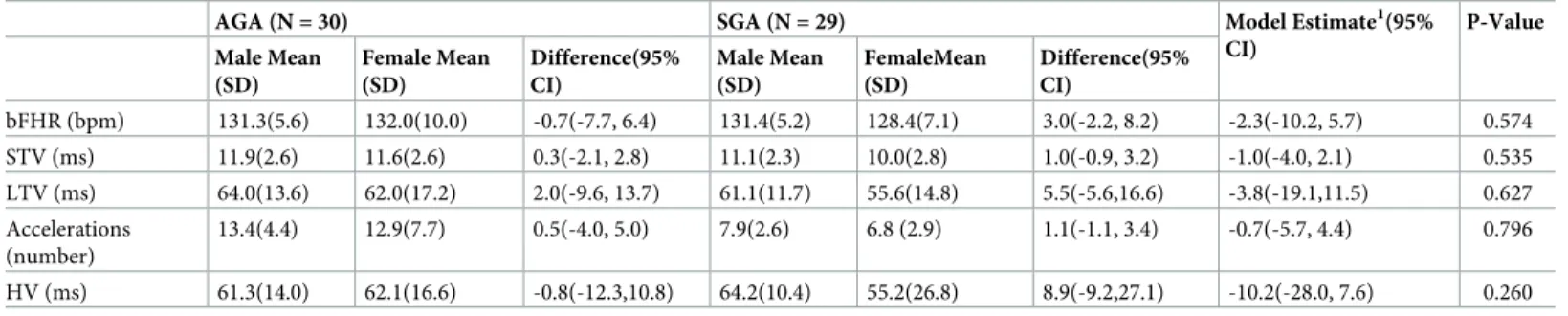 Table 3. Comparison between AGA and SGA with respect to gender.