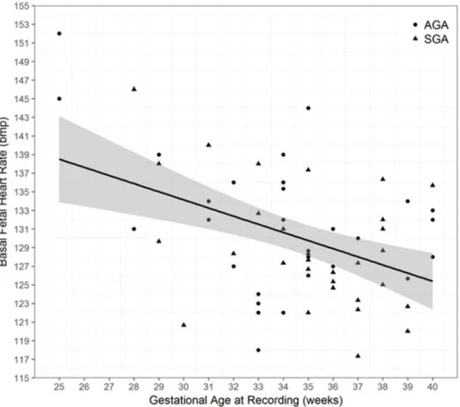Fig 2. Relationship between gestational age and basal fetal heart rate.