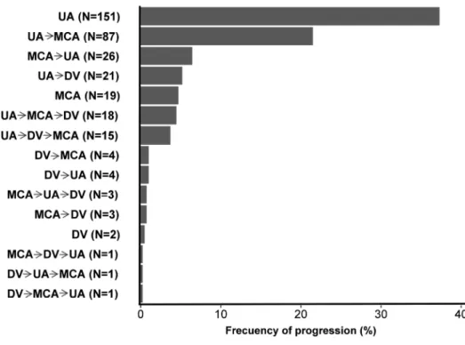 Figure 1. Sequence of progression for Doppler anomalies observed in the studied group of small-for- small-for-gestational age fetuses