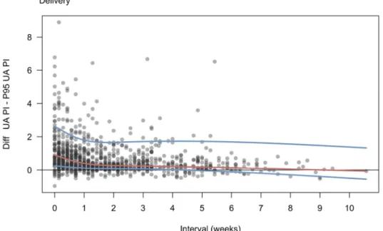 Figure 2A. Observed UA PI values – UA PI 95th centile. 0 line represents those values at the limit of  normality