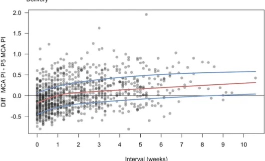 Figure 2B. Observed MCA PI values – MCA PI 5th centile. 0 line represents those values at the limit of  normality
