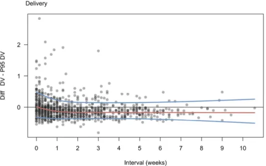 Figure 2C. Observed DV PI values – DV PI 95th centile. 0 line represents those values at the limit of  normality