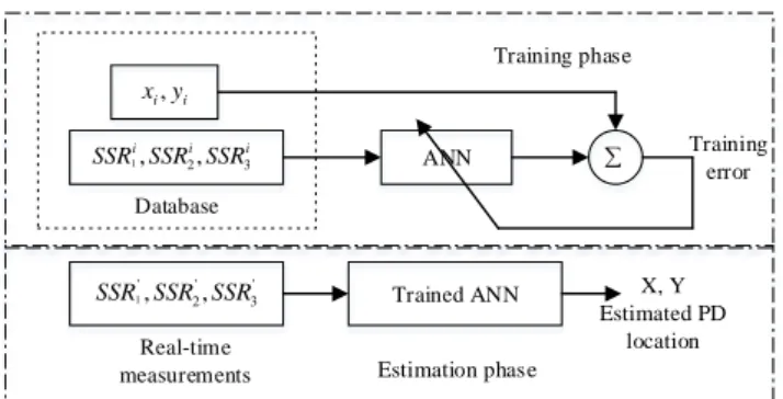 Fig. 2. MLP model for PD localisation 