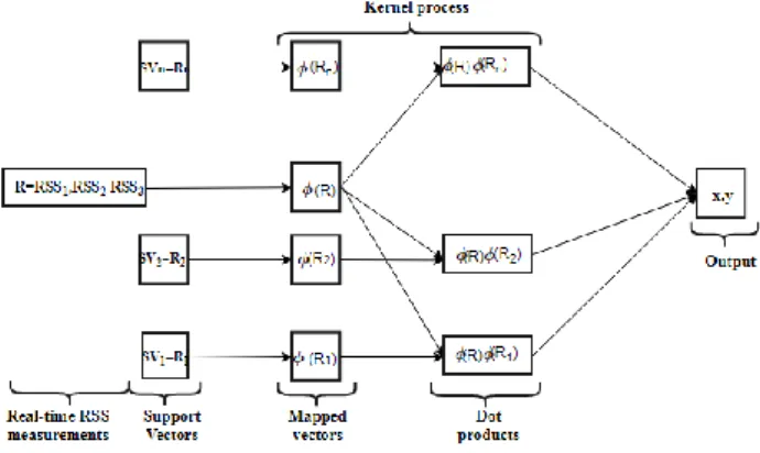 Fig. 5. SVR PD Localisation model 