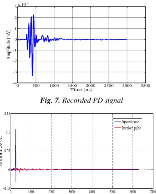 Fig. 8. Response of the receiver sensor for the injected PD  pulse 