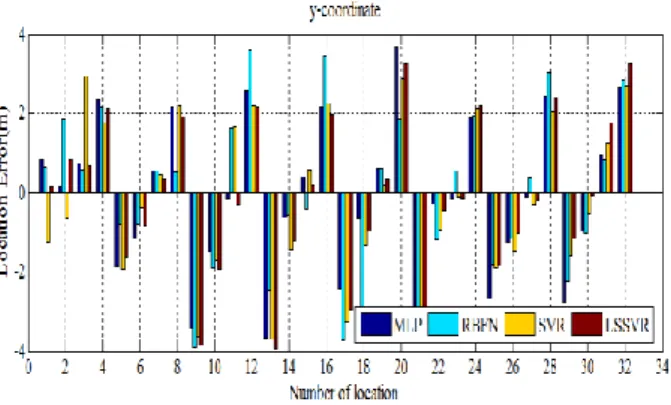 Fig. 12. Model localisation errors 