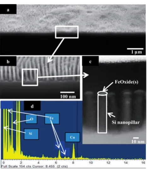 Fig. 10GISAXS patterns of the BCPreconstructed ﬁlm after (a) microphase separation, (b) reconstruction with ethanol for 20 min, and (c) iron nitrate loading on the ﬁlm.