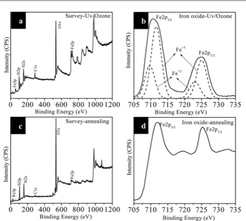 Fig. 11a–c shows the silicon nanopillars fabricated followingpattern transfer using the FeOxide(s) nanodot array template.SEM images in Fig