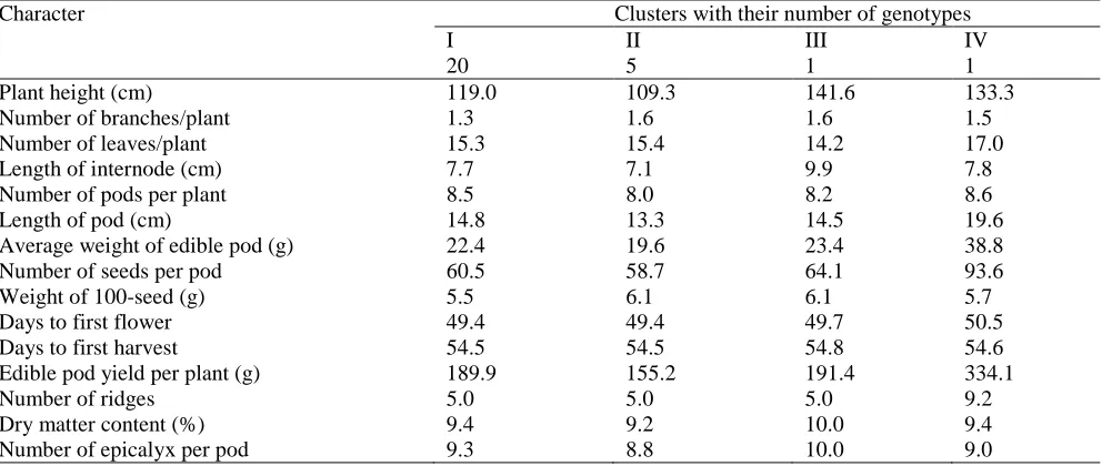Table 1. Grouping of 27 genotypes of okra into different clusters SN Cluster Number of Genotypes  