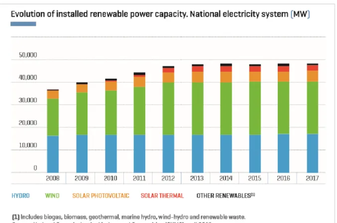 Figure 2: Evolution of the installed renewable power capacity in Spain throughout 2008-2017