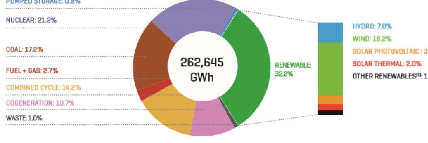 Figure 3: Installed renewable power capacity by technologies in Spain during year 2017