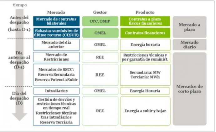 Figure 8:. Timely sequence of all MIBEL markets. SOURCE: Energía y Sociedad [11]. 