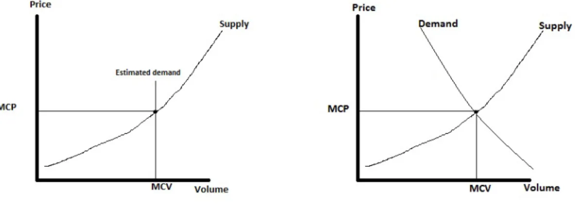 Figure 2.2 One and two side auction