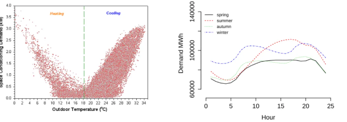 Figure 2.7 (left): Temperature Vs electricity demand (source: Parker (2003)).(right) IPEX: Average daily electricity demand in each season for 2014.