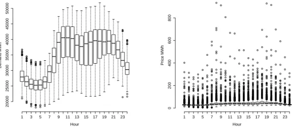 Figure 2.8 (left) IPEX: Box plots for hourly demand for the period 01/01/2009 - 31/12/2014