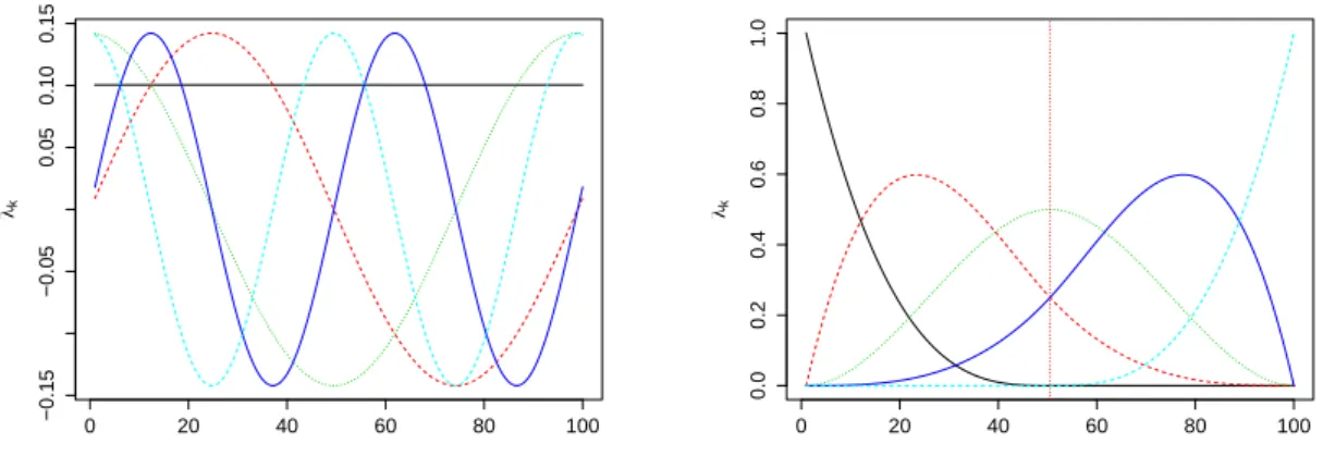 Figure 4.1 An example of Fourier (left) and B-spline (right) expansion with k = 5 basis functions.
