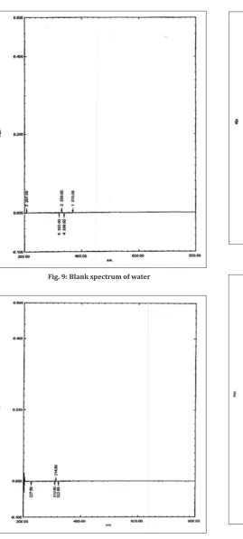 Fig. 10: Blank spectrum of methanol