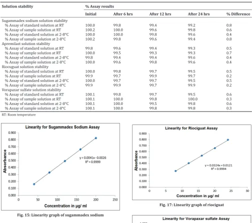 Table 8: Solution stability results of standard and control sample at RT and at refrigerated condition
