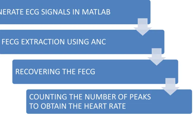 Fig 2.1 FECG Extraction Algorithm 