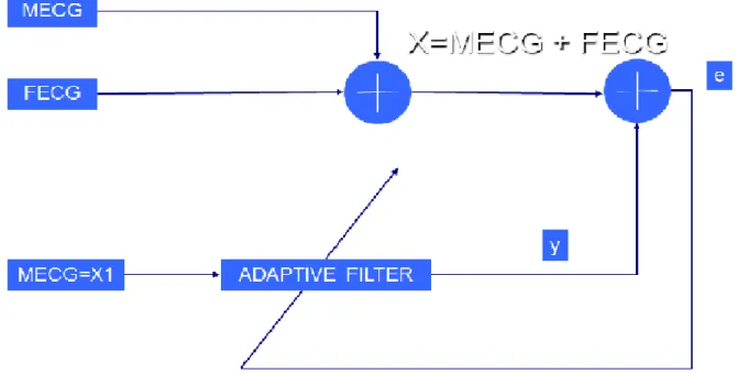 Fig 2.7 Adaptive Noise Cancellation System 