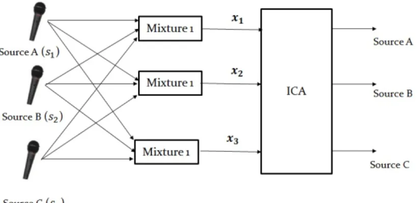 Figure 2.4: ICA Block Diagram