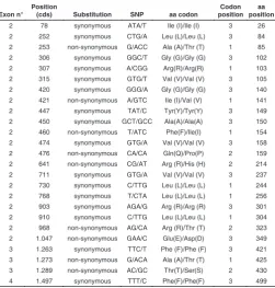 Fig. 1. Graphical representation of conserved synteny neighboring the SLC2A10 locus between D
