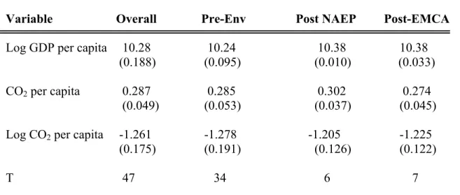 Table 1: Summary statistics for EKC Hypothesis 