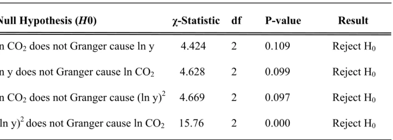 Table 3:   Pair Wise Granger Causality Wald Tests 